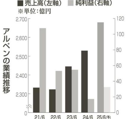 決算を読む　アルペン　24年６月期　売上高３．４％増で最高　投資負担響き最終減益　今期は増収増益目指す