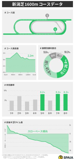 新潟芝1600mは“日本最長の直線”だからこそ逃げ先行馬に妙味　東大HCがデータで考察