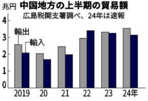 中国地方、輸出額最高3兆5481億円　2024年上半期　円安追い風、車や半導体関連好調