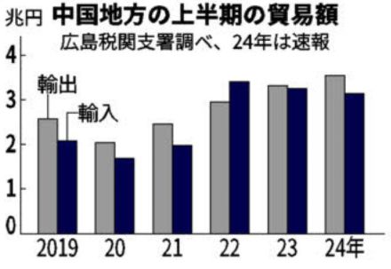 中国地方、輸出額最高3兆5481億円　2024年上半期　円安追い風、車や半導体関連好調