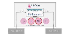 Hakuhodo DY ONEがデジタルとテレビの広告効果可視化「LiftOne」でデジテレ統合運用可能に