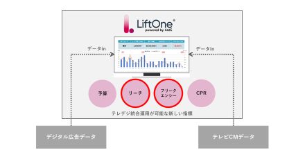 Hakuhodo DY ONEがデジタルとテレビの広告効果可視化「LiftOne」でデジテレ統合運用可能に