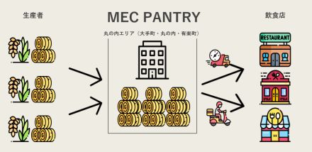 三菱地所が丸の内の飲食店向け共同調達プラットフォーム「MEC PANTRY」の試験運用開始