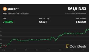 ビットコインは6万ドルを回復、だが乱高下も予想される