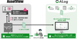 網屋のSIEM「ALog」がハンモックの「AssetView」と連携、個人情報や機密情報に対するセキュリティを向上