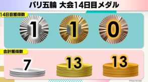 【大会14日目】藤波朱理が圧倒的な強さで金メダル　セーリングは20年ぶりの快挙　メダルランキング1位はアメリカ