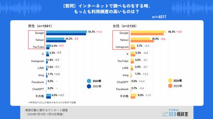 キーワード検索の方法、「サジェストで検索する」が約1.6倍。YouTube検索も増加傾向【ナイル調べ】