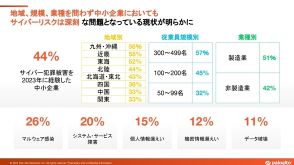 “セキュリティ専任”担当者のいる中小企業は15%のみ ― パロアルトネットワークス実態調査