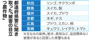 田畑で窃盗、年3000件　農機、農薬も標的　繁忙期は泣き寝入りも