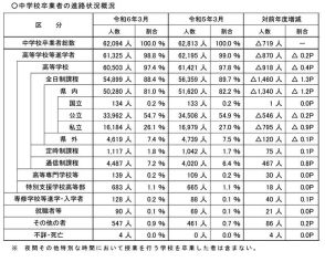 埼玉県、高校進学率98.8％…進路・入学状況調査速報