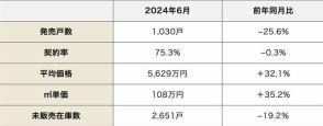 不動産市況は好調？大阪や名古屋などの新築・中古マンション市場動向を解説【2024年8月版】