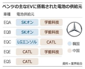 マンション地下駐車場で火災　メルセデス・ベンツ「EQE」はなぜ聞いたこともない中国製電池を使ったのか　