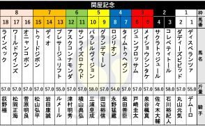 【関屋記念枠順】アーリントンC勝ち馬ディスペランツァは1枠1番　夏のマイル王めざすトゥードジボンは7枠15番