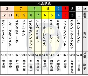 【小倉記念枠順】トップハンデ58.5kgのディープモンスターは8枠11番　川田将雅騎手とコンビ復活のリフレーミングは1枠1番