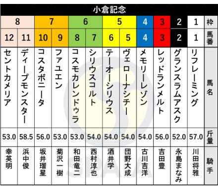 【小倉記念枠順】トップハンデ58.5kgのディープモンスターは8枠11番　川田将雅騎手とコンビ復活のリフレーミングは1枠1番