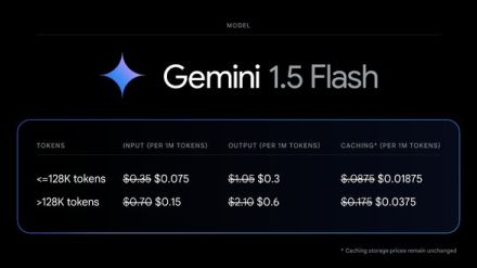 グーグル、AIモデル「Gemini 1.5 Flash」大幅値下げ　AIの価格競争が始まった