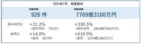 倒産件数は27カ月連続で前年同月を上回る　帝国データバンクの7月調査