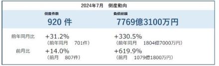 倒産件数は27カ月連続で前年同月を上回る　帝国データバンクの7月調査