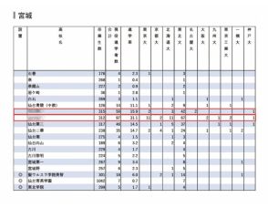 【大学受験2024】難関10国立大現役進学者「宮城県」地元・東北大へ多数進学