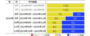 監視海域は平常の状態　今後冬にかけてラニーニャ現象発生の可能性高い　エルニーニョ監視速報