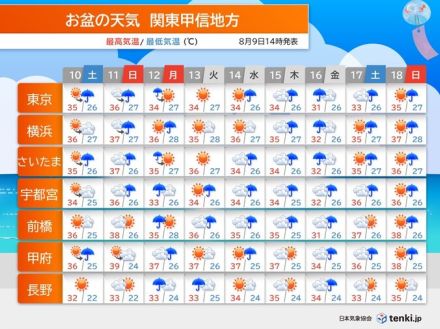 関東甲信　お盆前半は40℃に迫る暑さ　海は台風の影響も　後半はすっきりしない天気