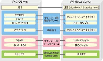 キヤノンITS、みずほリサーチ＆テクノロジーズの脱メインフレームを支援