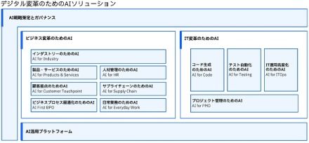 日本IBM、AI実用化を加速させる「デジタル変革のためのAIソリューション」を発表