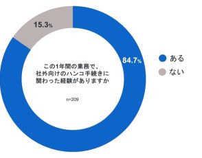 電子契約導入企業の8割超、「顧客や取引先の都合」でハンコも捨てられず