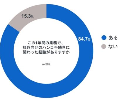 電子契約導入企業の8割超、「顧客や取引先の都合」でハンコも捨てられず