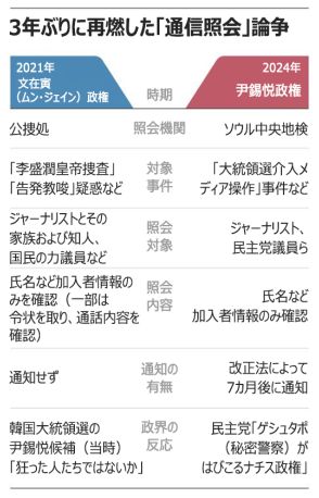 政権変われば立場も変わる…韓国検察による通信資料照会、3年ぶりに論争