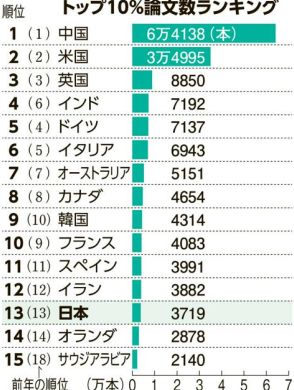 注目の科学論文数、日本は過去最低の13位　1位中国、2位米国