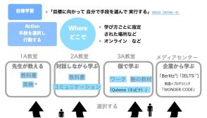 無学年授業も導入、勉強は「教わるもの」から「自ら学びとるもの」へ！　～自律学習で先頭を走る横浜創英の挑戦～【前編】