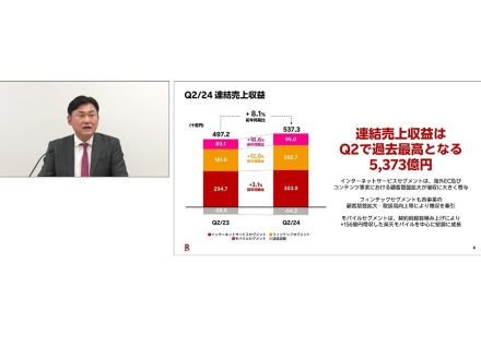 楽天、Q2売上高は過去最高--楽天モバイルのグループ内貢献は年間400億円、PMCFは黒字化達成