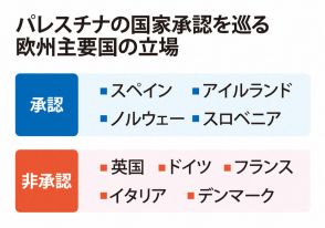 欧州のパレスチナ国家承認　足並み乱れ「象徴的なものにとどまる」