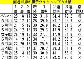 【福岡ボート・PGⅠレディースC】峰竜太や毒島誠と同等