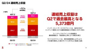 三木谷氏「Rakuten最強プランは他社が真似しづらい」、楽天の決算発表