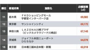 夏の買い物はどこで？ 全国6エリア別に見る「商業施設」店舗面積ランキング