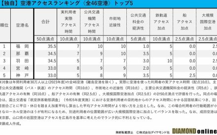 アクセスが良い空港ランキング【トップ5】3位は羽田、1位は？