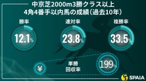 【小倉記念】内前を立ち回れる先行馬が中心　京大競馬研の本命はシリウスコルト