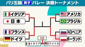 【バレー男子】アメリカがイタリアを破り銅メダル獲得　決勝は連覇狙うフランス対ポーランド