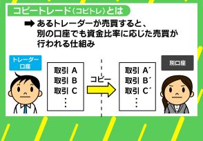 「プロの投資家をマネれば儲かるはず」…相場乱高下で横行する“コピトレ詐欺”に注意 森永康平氏と弁護士に聞く「見破り方」