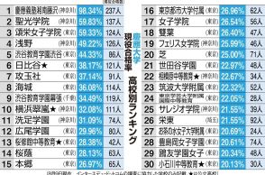 慶應大「現役合格率」ランク上位30校　1位聖光と2位頌栄は６割、浅野は半数が現役合格