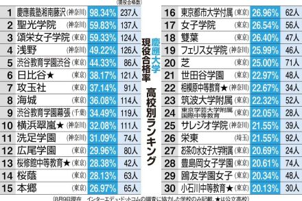 慶應大「現役合格率」ランク上位30校　1位聖光と2位頌栄は６割、浅野は半数が現役合格