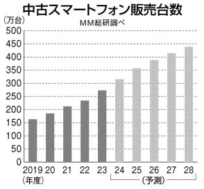 AI自動買取機も活躍…「中古スマホ」販売台数、過去最高の要因