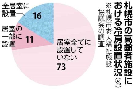 北海道も暑いのに…札幌の高齢者施設、居室に冷房なし7割　施設団体「命に関わる」　公的支援求める声