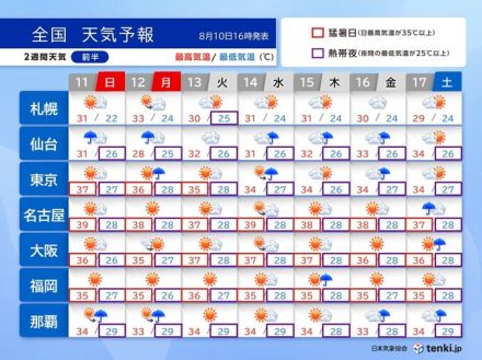 お盆休みの天気　台風5号は東北に上陸へ　酷暑が続く　新たな熱帯擾乱の動向にも注意