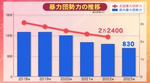 2018年1300人→5年後830人に…暴力団の構成員等が愛知でも減少の一途 警察が進める受刑者の社会復帰支援