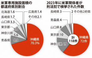 米軍関係者の検挙事件、6割が沖縄　重い基地負担、軽減進まず