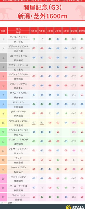 【関屋記念】コース傾向から先行馬を重視　横山典弘騎手なら先行策あるサンライズロナウド、穴ならグランデマーレ