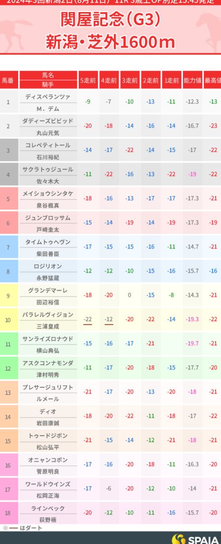 【関屋記念】コース傾向から先行馬を重視　横山典弘騎手なら先行策あるサンライズロナウド、穴ならグランデマーレ